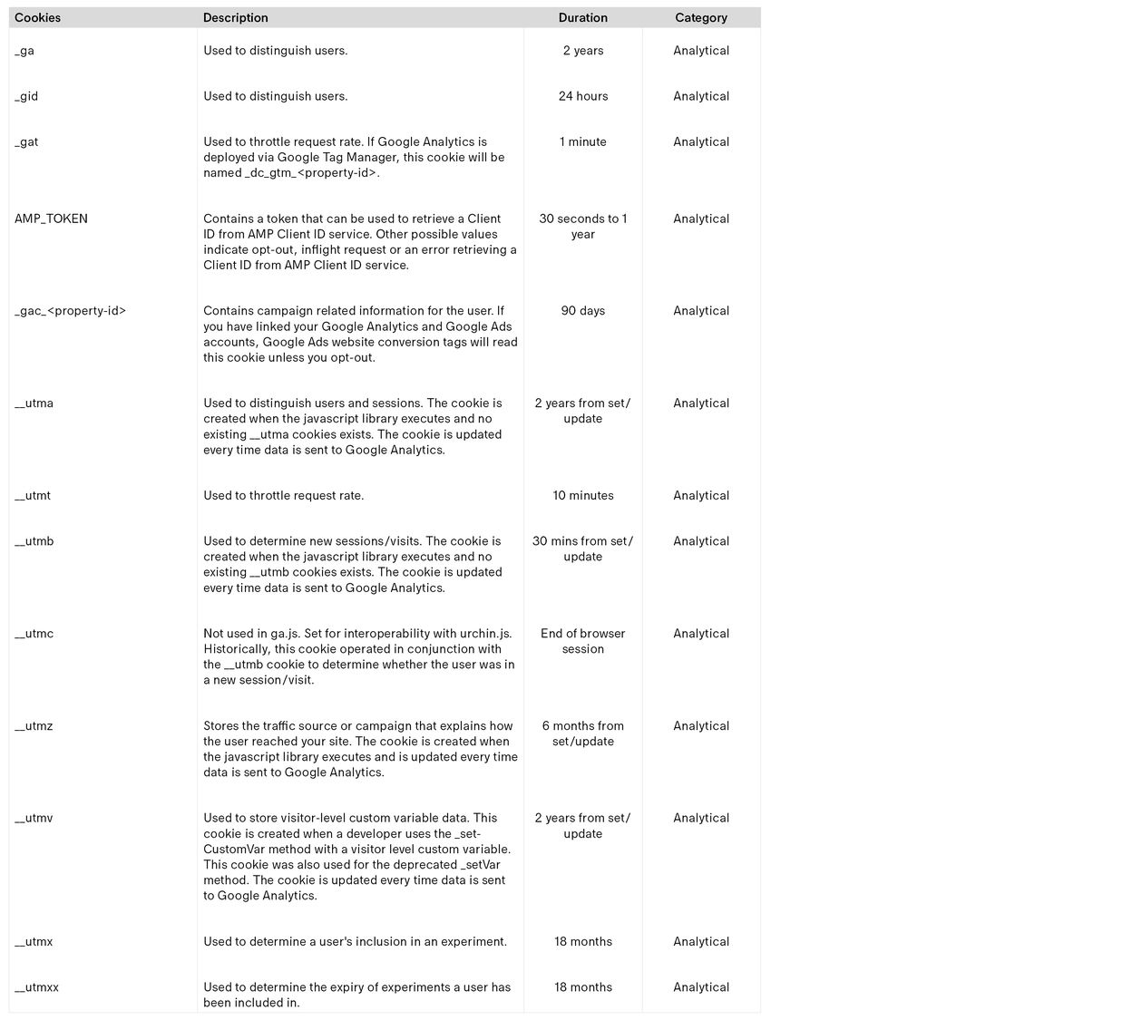 Cookies policy - Google Analytics