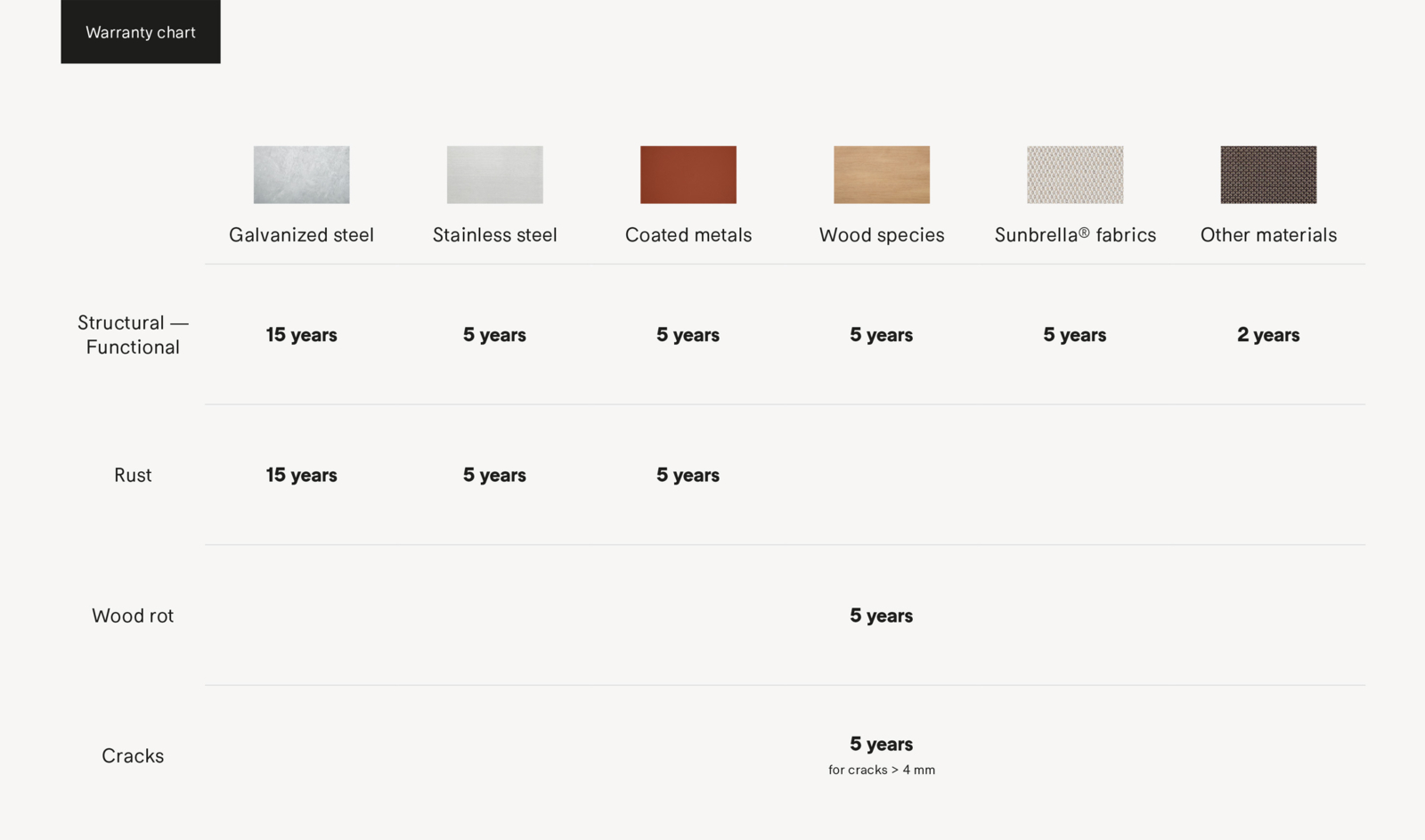 Warranty chart - EN
